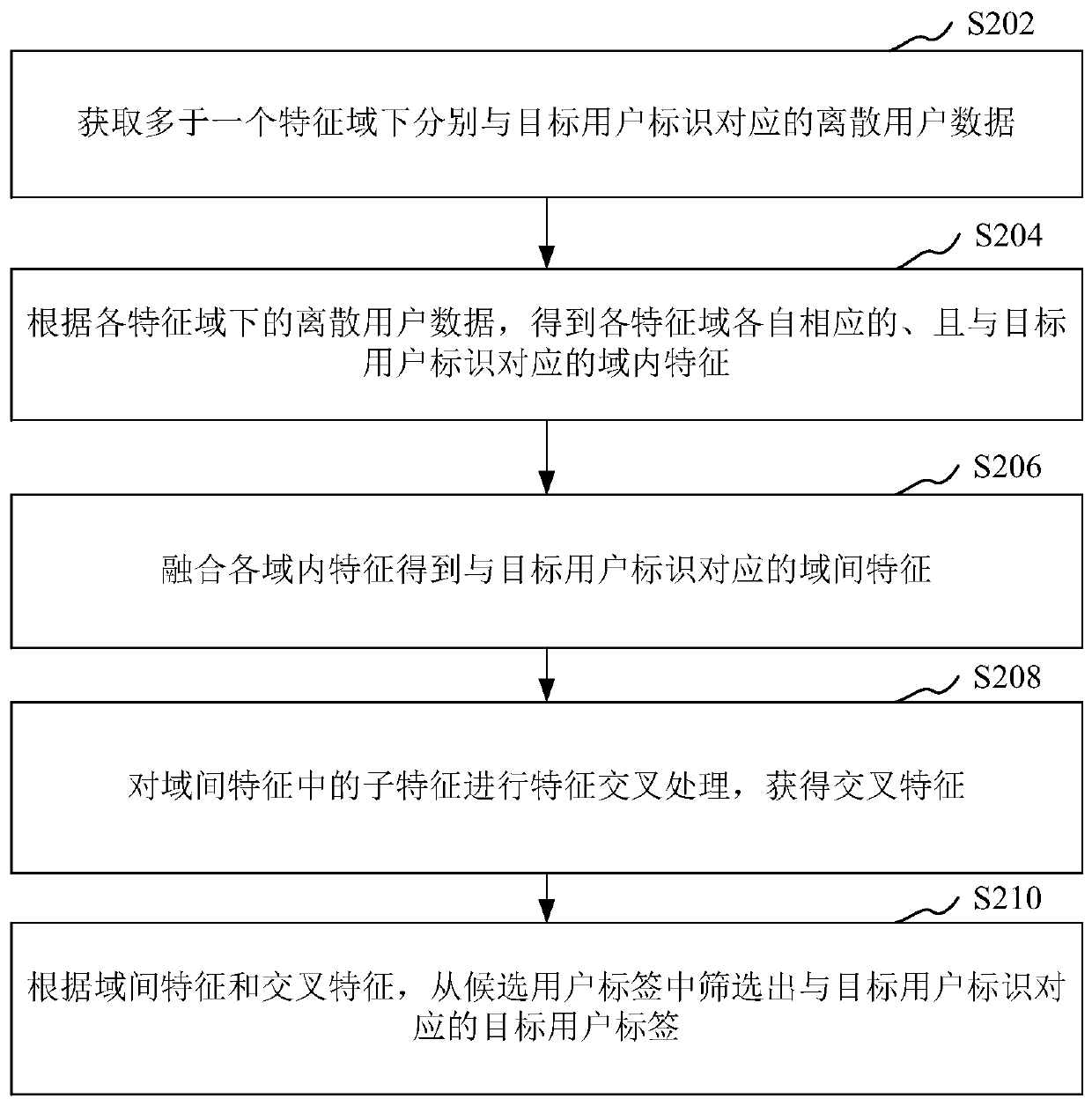 User tag generation method and device, storage medium and computer equipment