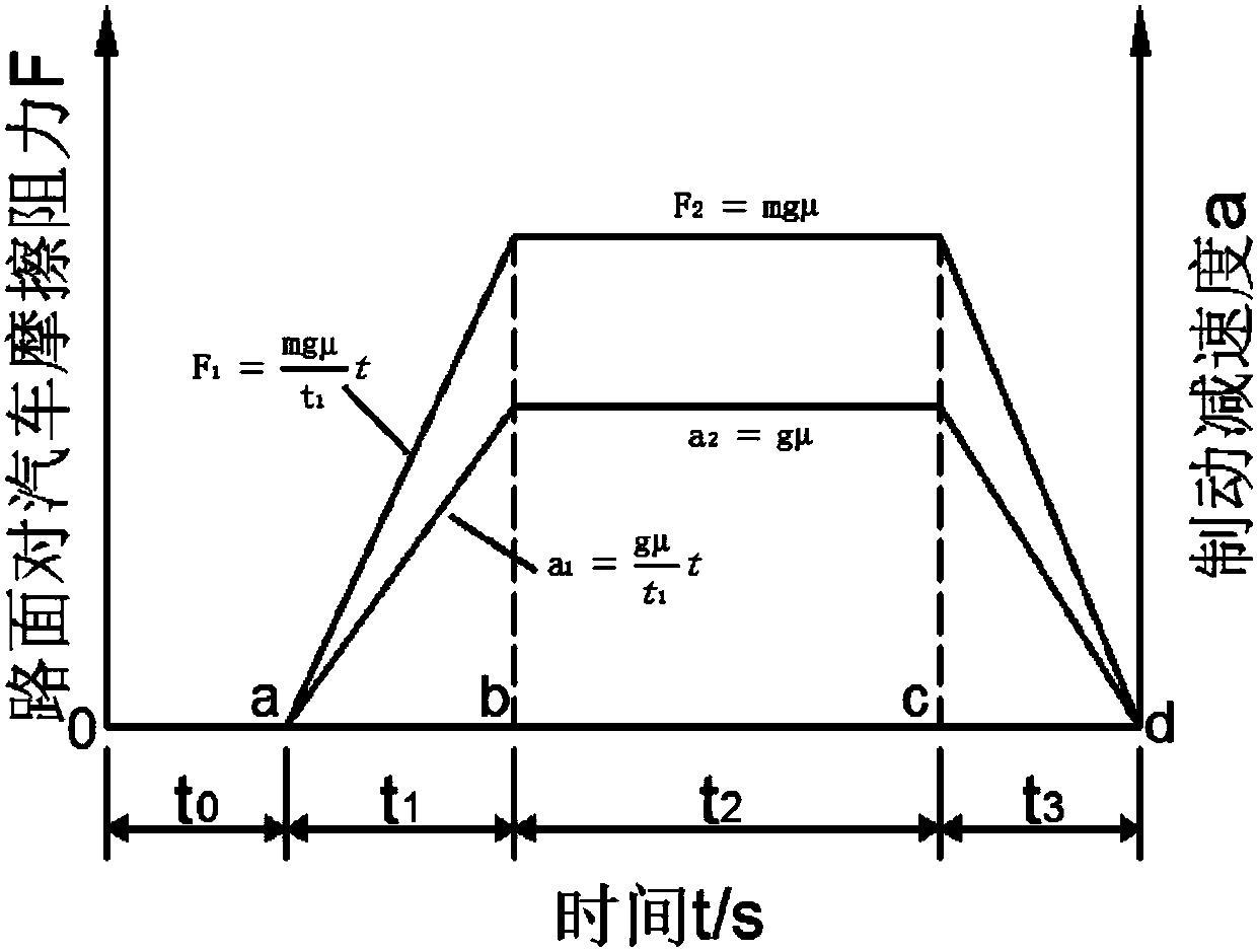 Definition standard method for comprehensively determining anti-slide performance of high friction asphalt road surface