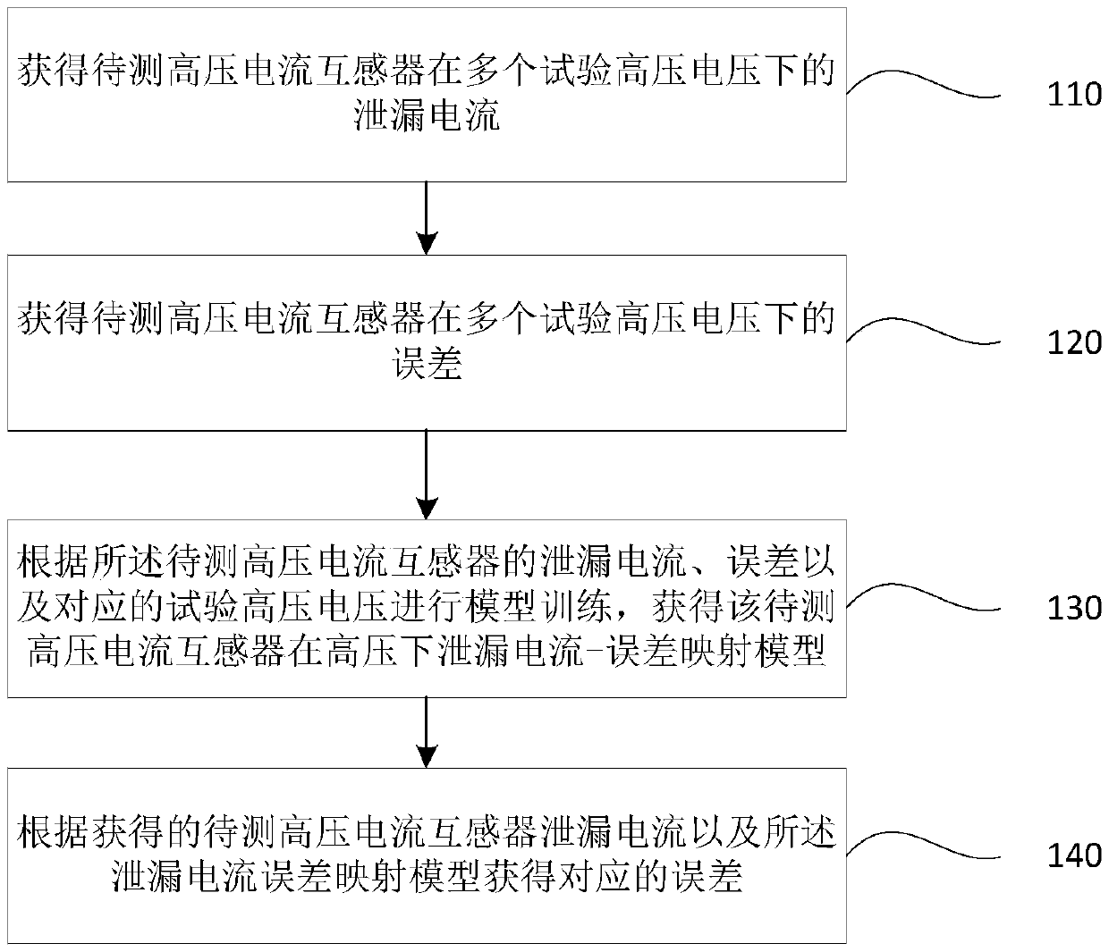 High-voltage current transformer leakage current and error measuring method and system