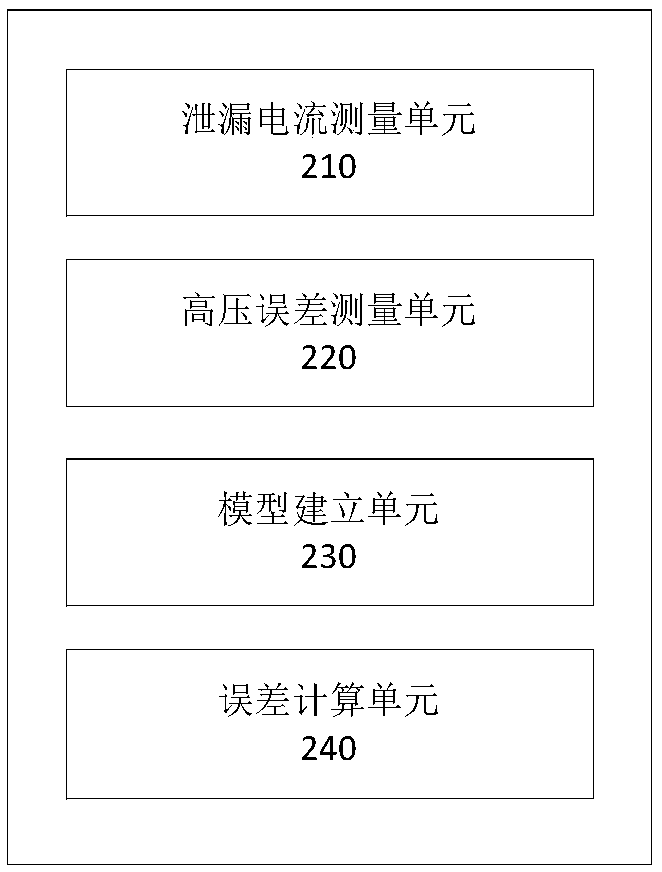 High-voltage current transformer leakage current and error measuring method and system