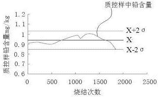 A method for judging the effective service life of graphite tubes in graphite furnace atomic absorption spectrometers