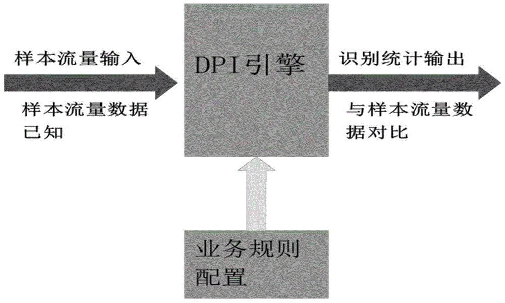 Evaluating system and evaluating method for deep packet inspection product