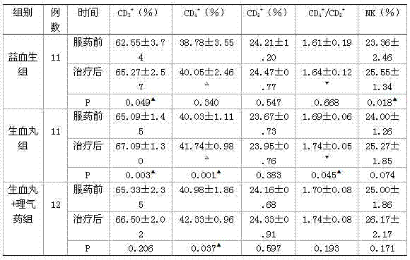 Chinese medicine composition containing hematogenesis pills and application of Chinese medicine composition