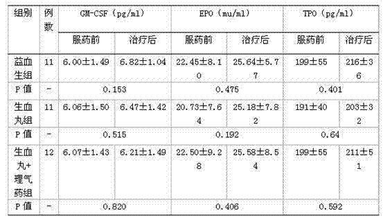 Chinese medicine composition containing hematogenesis pills and application of Chinese medicine composition