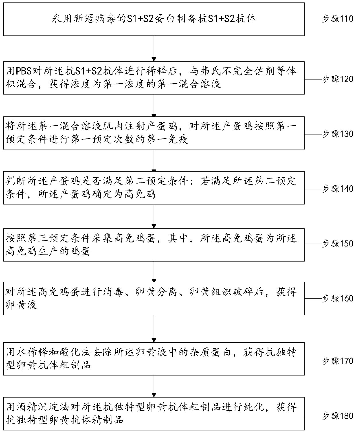 Preparation method of new coronavirus S1+ S2 anti-idiotype egg yolk antibody vaccine