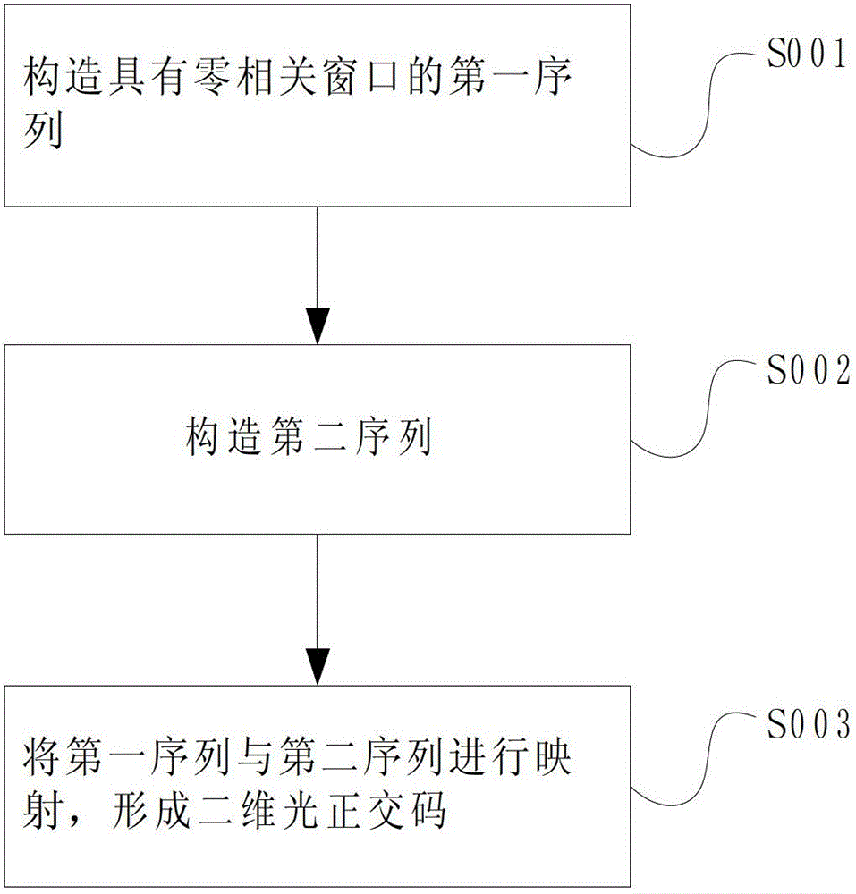 Method and device for forming two-dimensional optical orthogonal code with zero correlation window