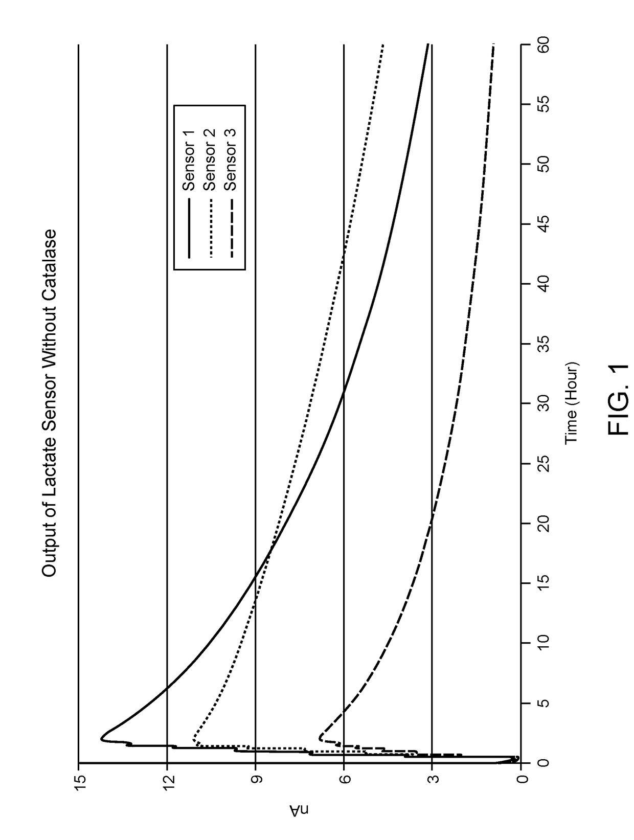 Stabilized lactate responsive enzymes, electrodes and sensors, and methods for making and using the same