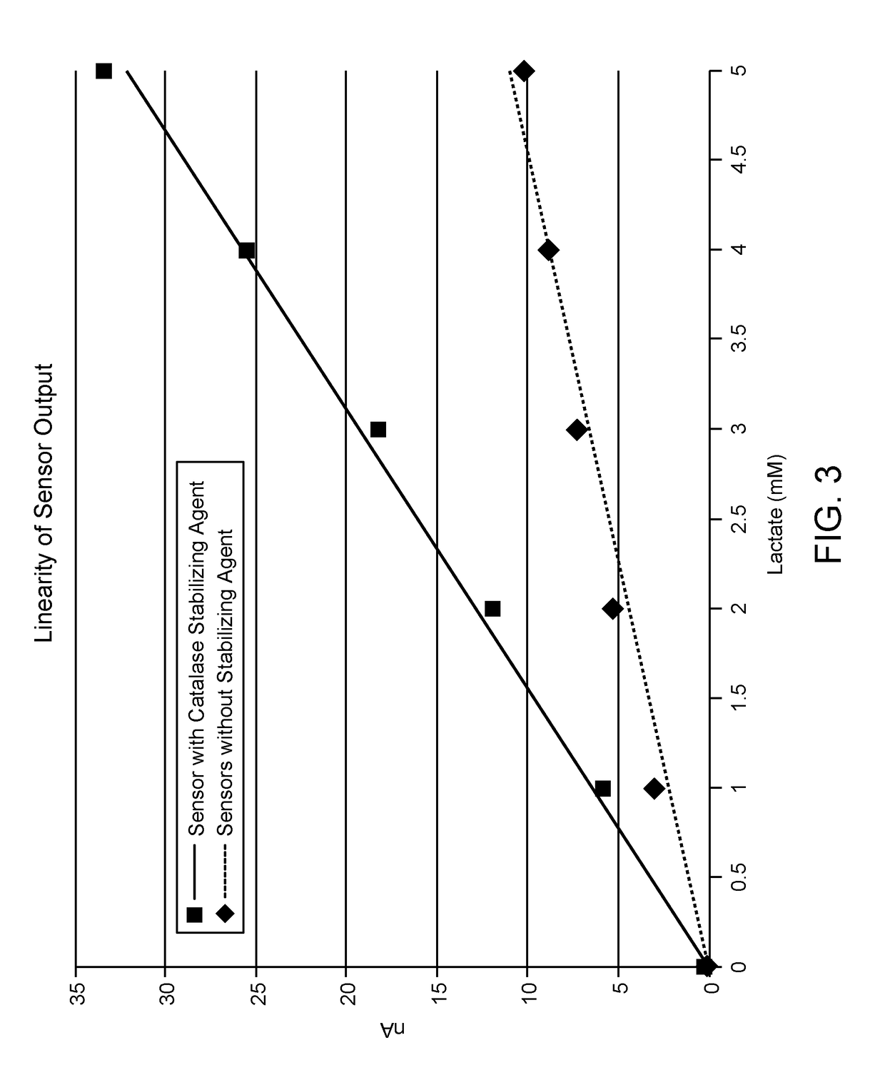 Stabilized lactate responsive enzymes, electrodes and sensors, and methods for making and using the same