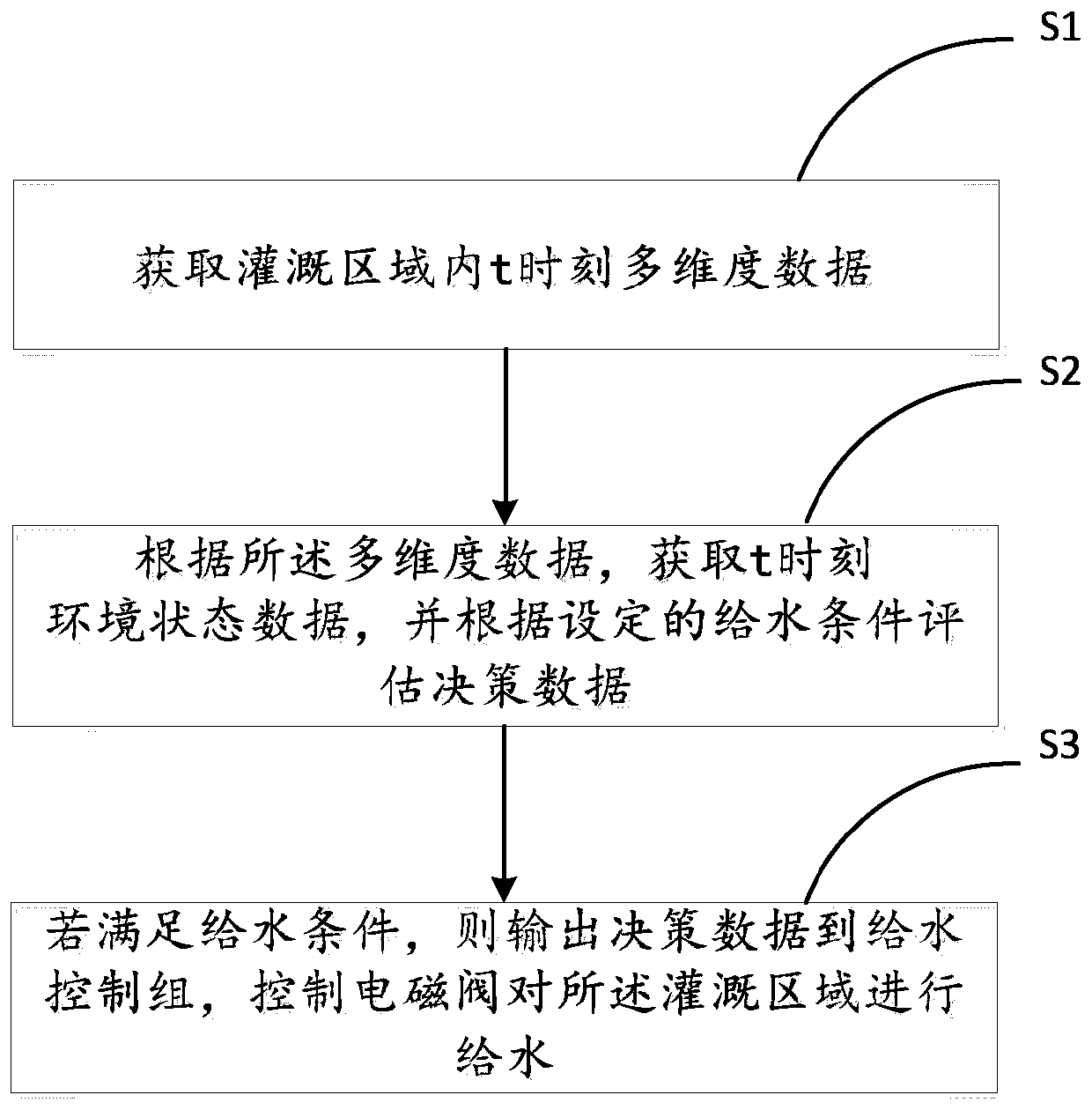 Garden intelligent water supply method and system for three-dimensional planting