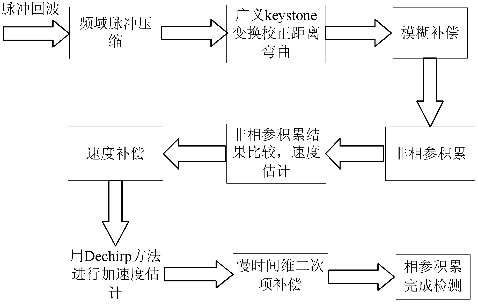 Radar detection method based on generalized keystone transformation and non-coherent accumulation