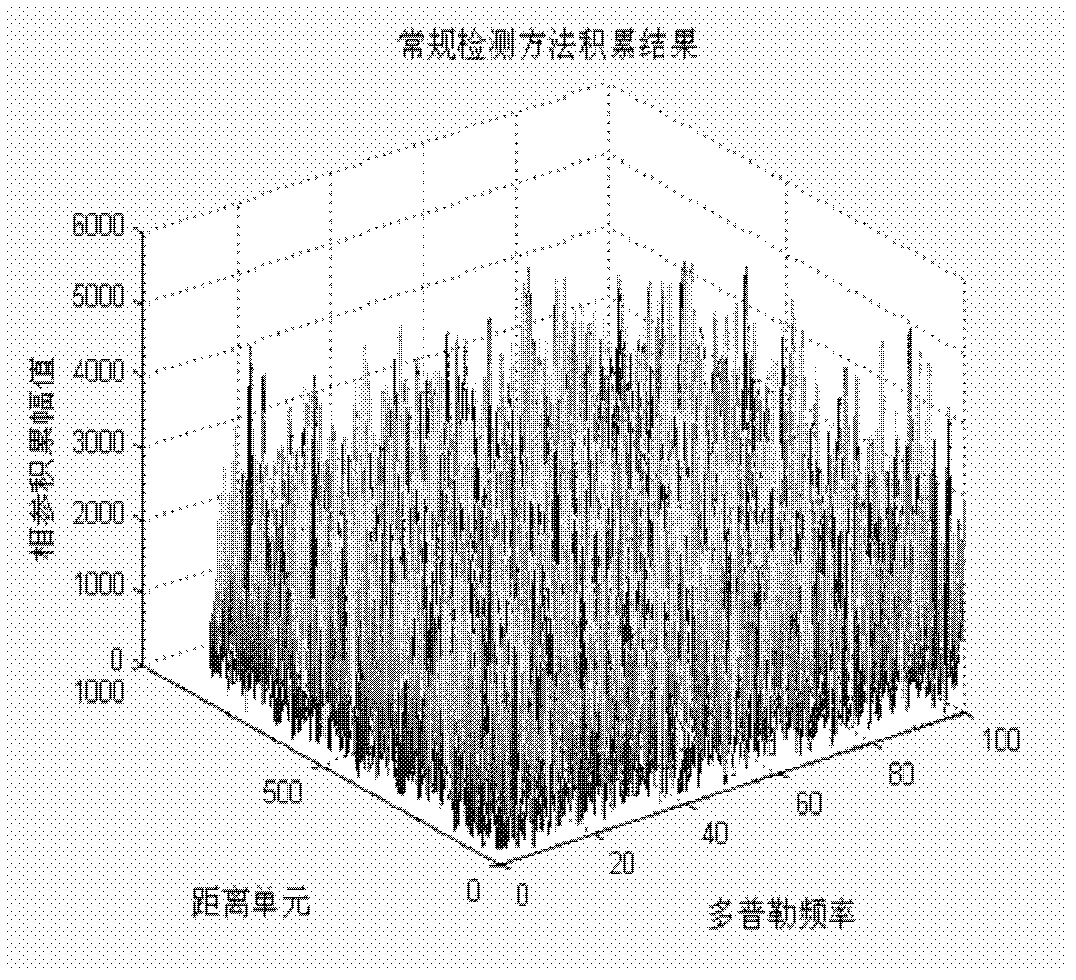 Radar detection method based on generalized keystone transformation and non-coherent accumulation