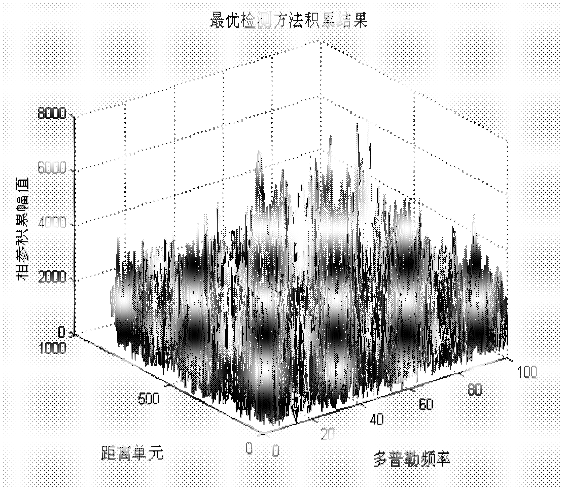 Radar detection method based on generalized keystone transformation and non-coherent accumulation