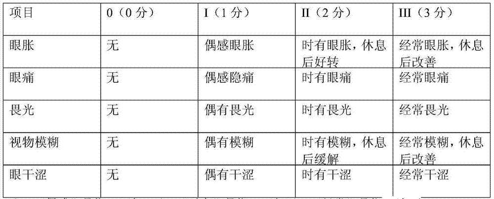 Health food for relieving visual fatigue and preparation method thereof