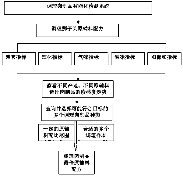 Prepared meat product quality intelligent evaluation system and method