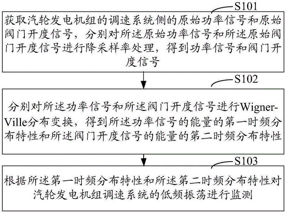 Method and system for monitoring low-frequency oscillation of turbo generator set speed control system