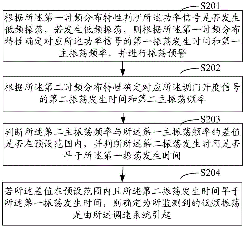 Method and system for monitoring low-frequency oscillation of turbo generator set speed control system