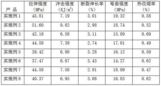 PVC (Polyvinyl Chloride) wood plastic foaming material and preparation method thereof