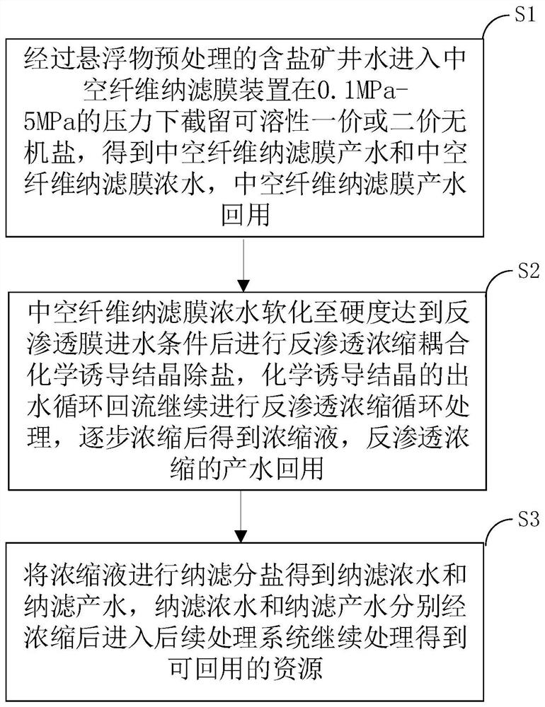 Resourceful treatment system and method for efficient reuse of salt-containing mine water