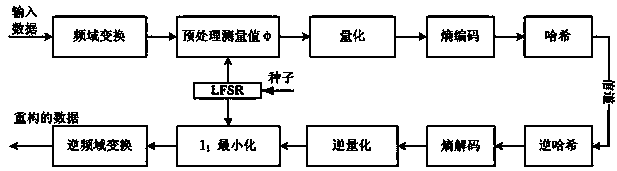 Energy-saving sensor data collection method based on cross layer safe compression