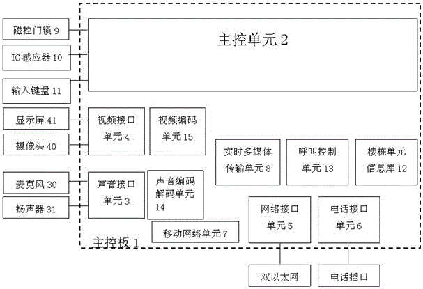 Intelligent gateway equipment and community management intercom system based on multi-network integration