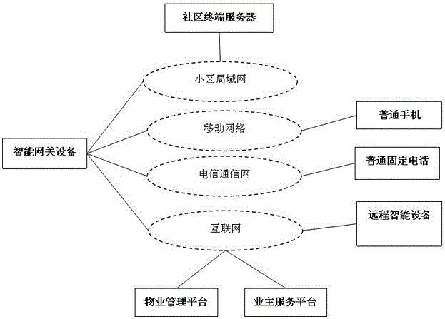 Intelligent gateway equipment and community management intercom system based on multi-network integration