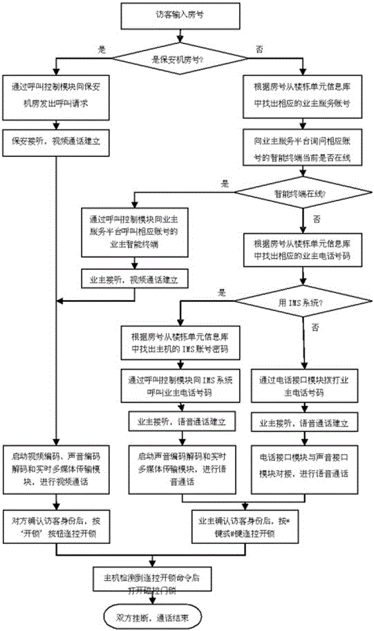 Intelligent gateway equipment and community management intercom system based on multi-network integration