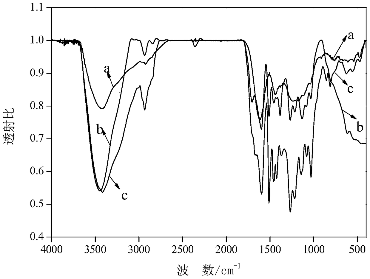 A kind of composite organic expansion agent for negative electrode of lead-acid battery and preparation method thereof