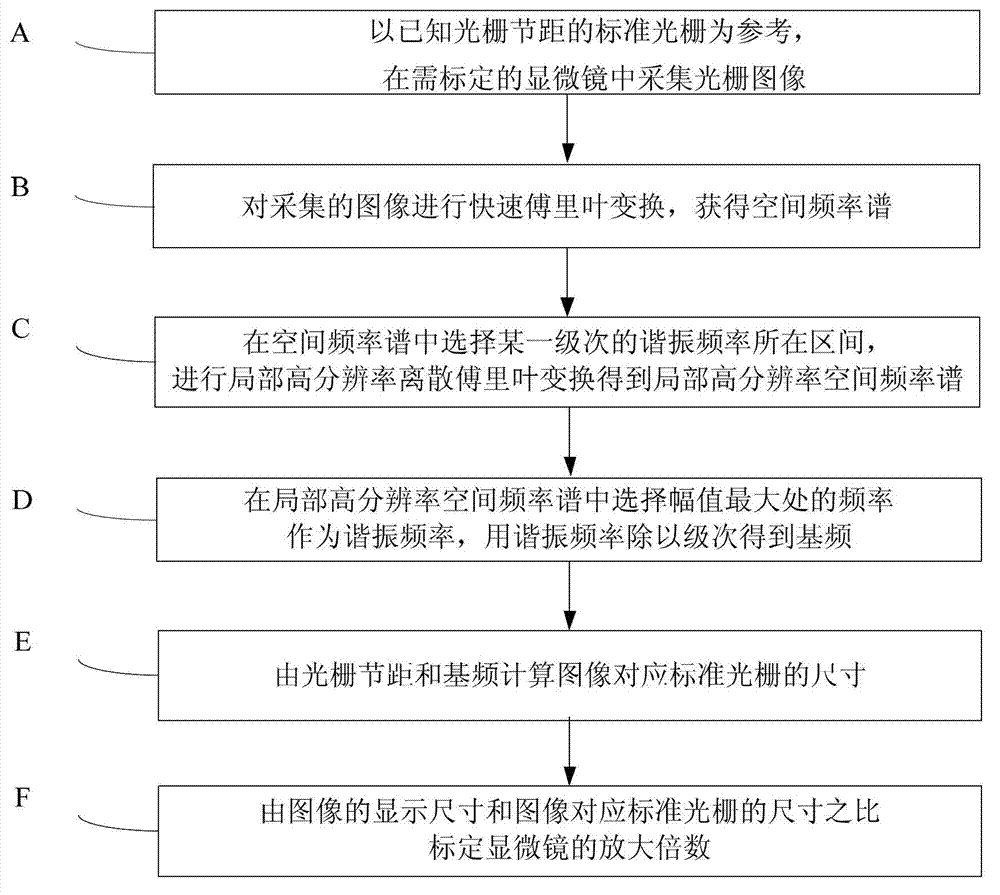 Magnification factor calibration method for microscope