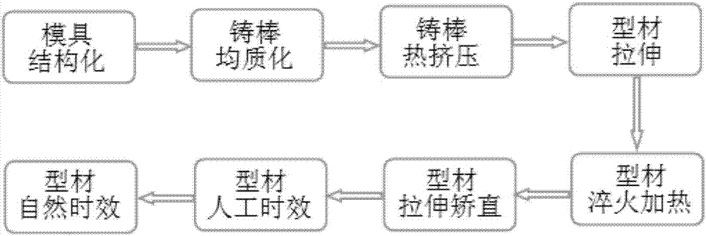 A production process of high-strength 2024 aluminum alloy thin-walled corner profiles