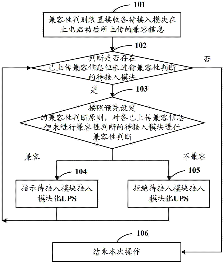 A method and device for judging software compatibility based on modular UPS