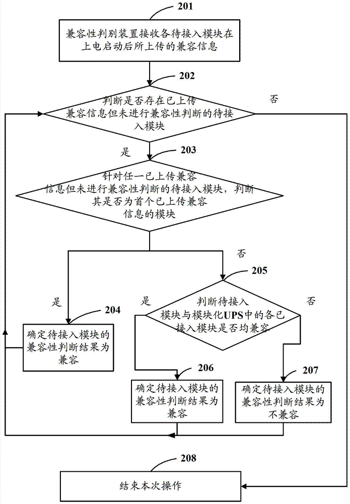 A method and device for judging software compatibility based on modular UPS