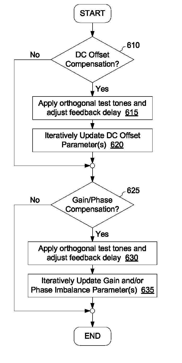 Compensation for gain imbalance, phase imbalance and DC offsets in a transmitter