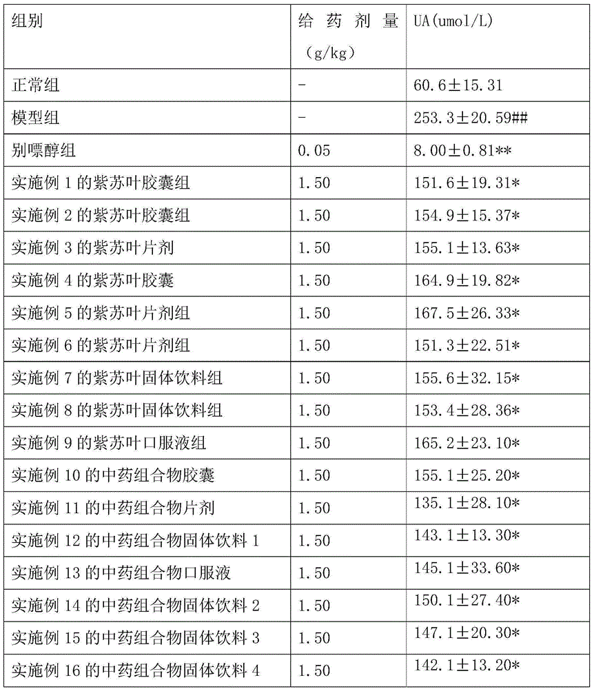 Perilla leaf extract and application of perilla leaf extract composition to preparation of drugs or foods used for reducing blood uric acid