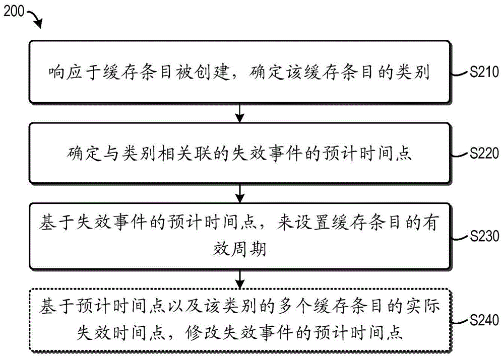 Caching management method and system