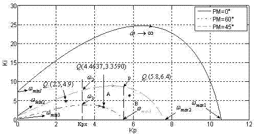 PIlambdaDmu controller parameter setting method based on parameter stability domain