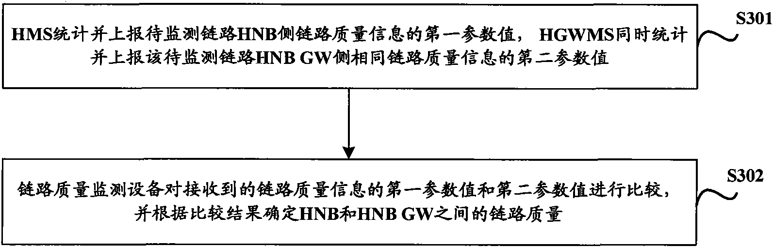 Method for monitoring quality of link between HNB (Home Node Base station) and HNB GW (Home Node Gateway) as well as system thereof