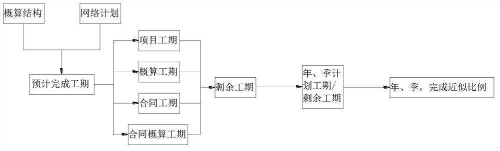 Large-scale construction project investment management and control method and system