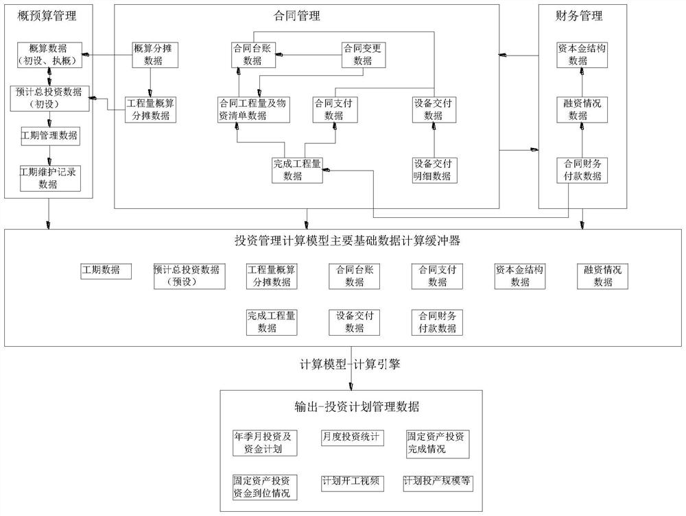 Large-scale construction project investment management and control method and system