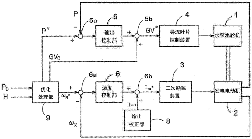 Control System Of Variable Speed Pumped Storage Hydropower System And Method Of Controlling The Same