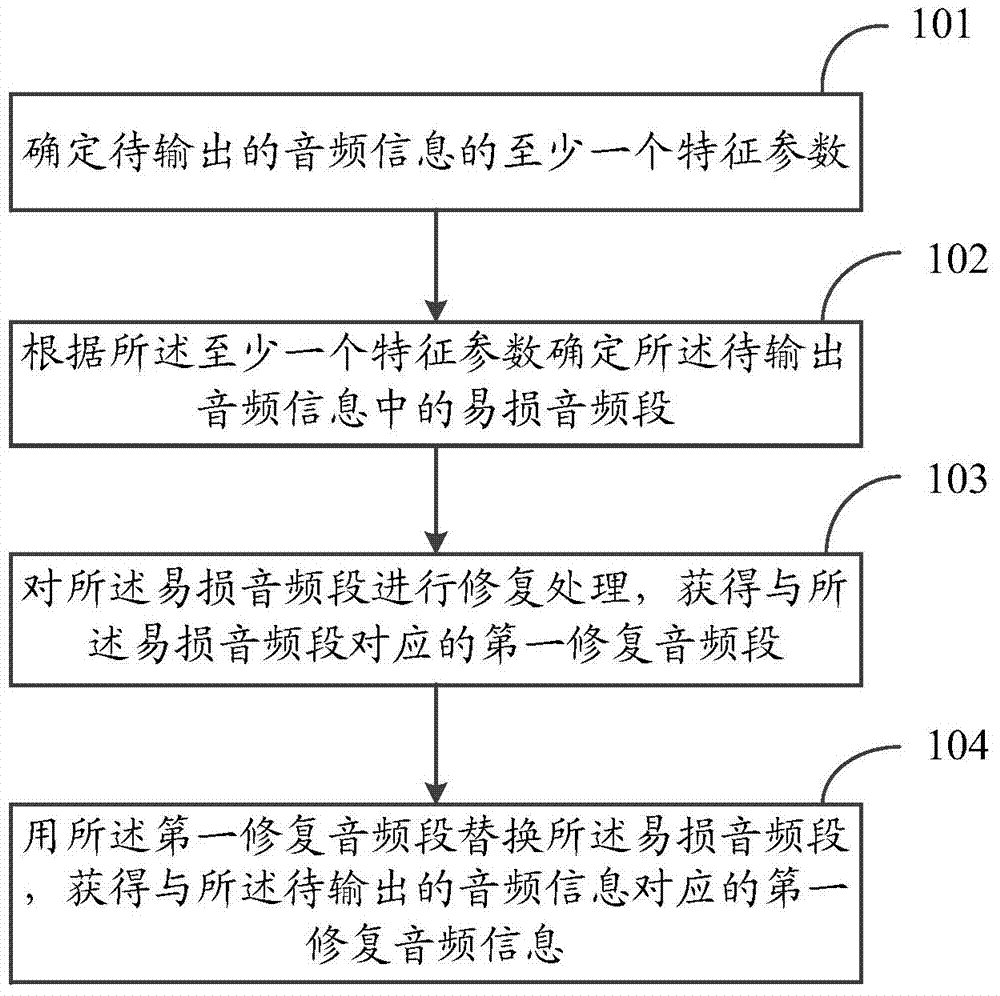 Information processing method and electronic equipment