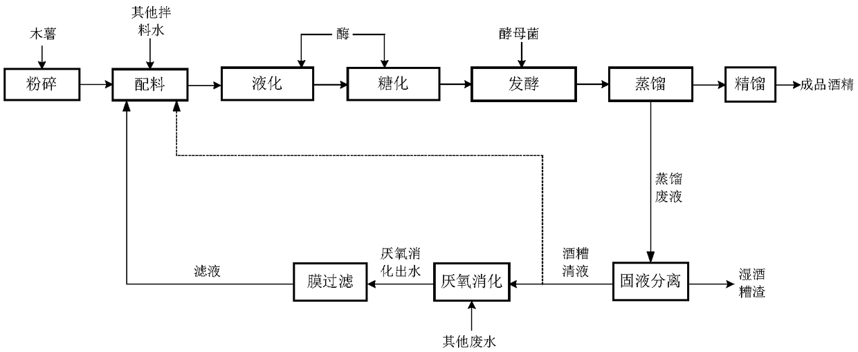 Alcohol double-ring production method using cassava as main raw material