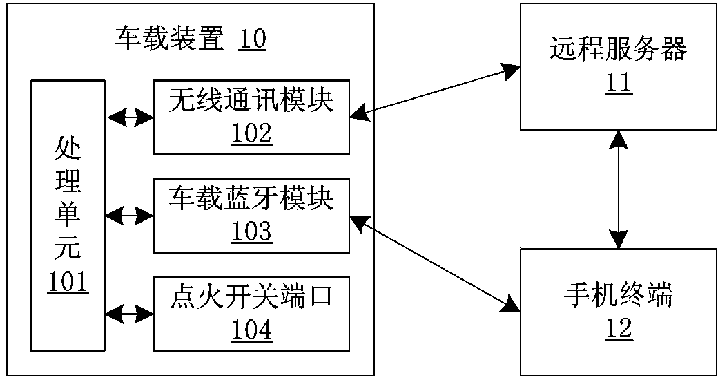 System for automatically matching vehicle-borne device and mobile phone terminal based on Bluetooth and method thereof