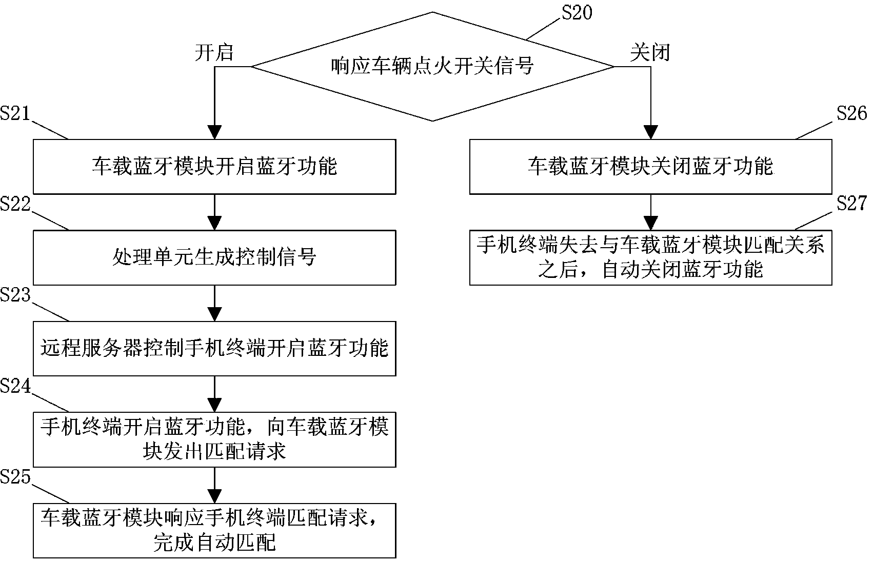 System for automatically matching vehicle-borne device and mobile phone terminal based on Bluetooth and method thereof