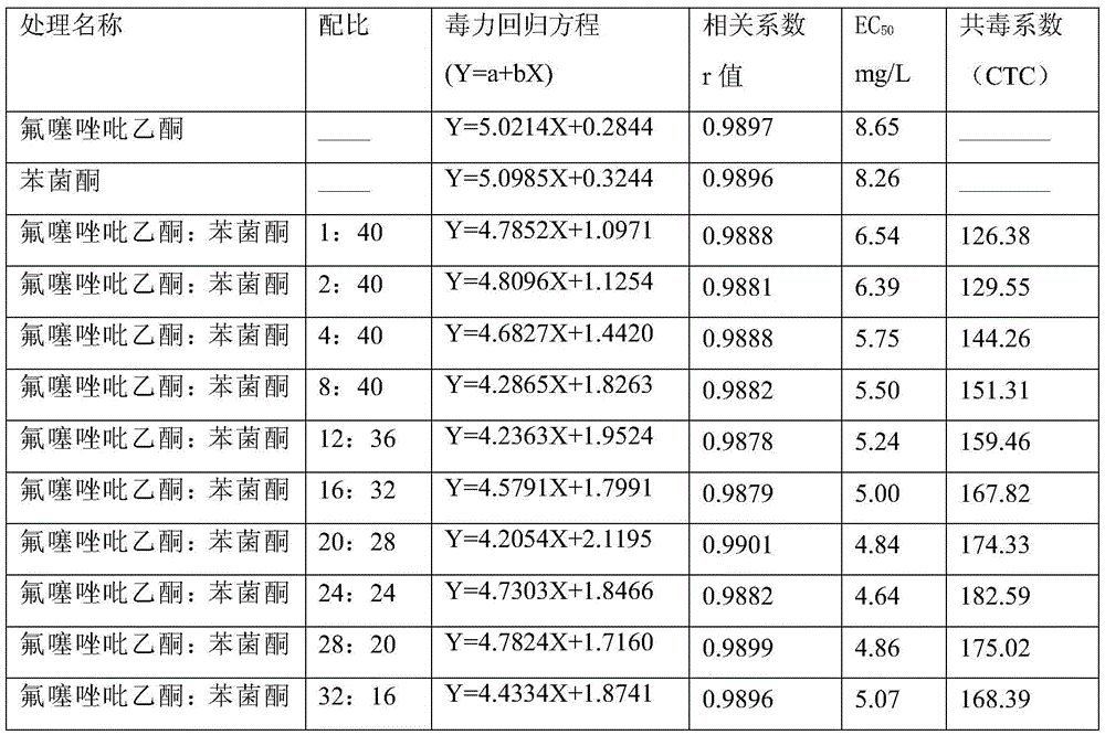 Sterilization composition containing florothiazolylpyrithylone and metrafenone