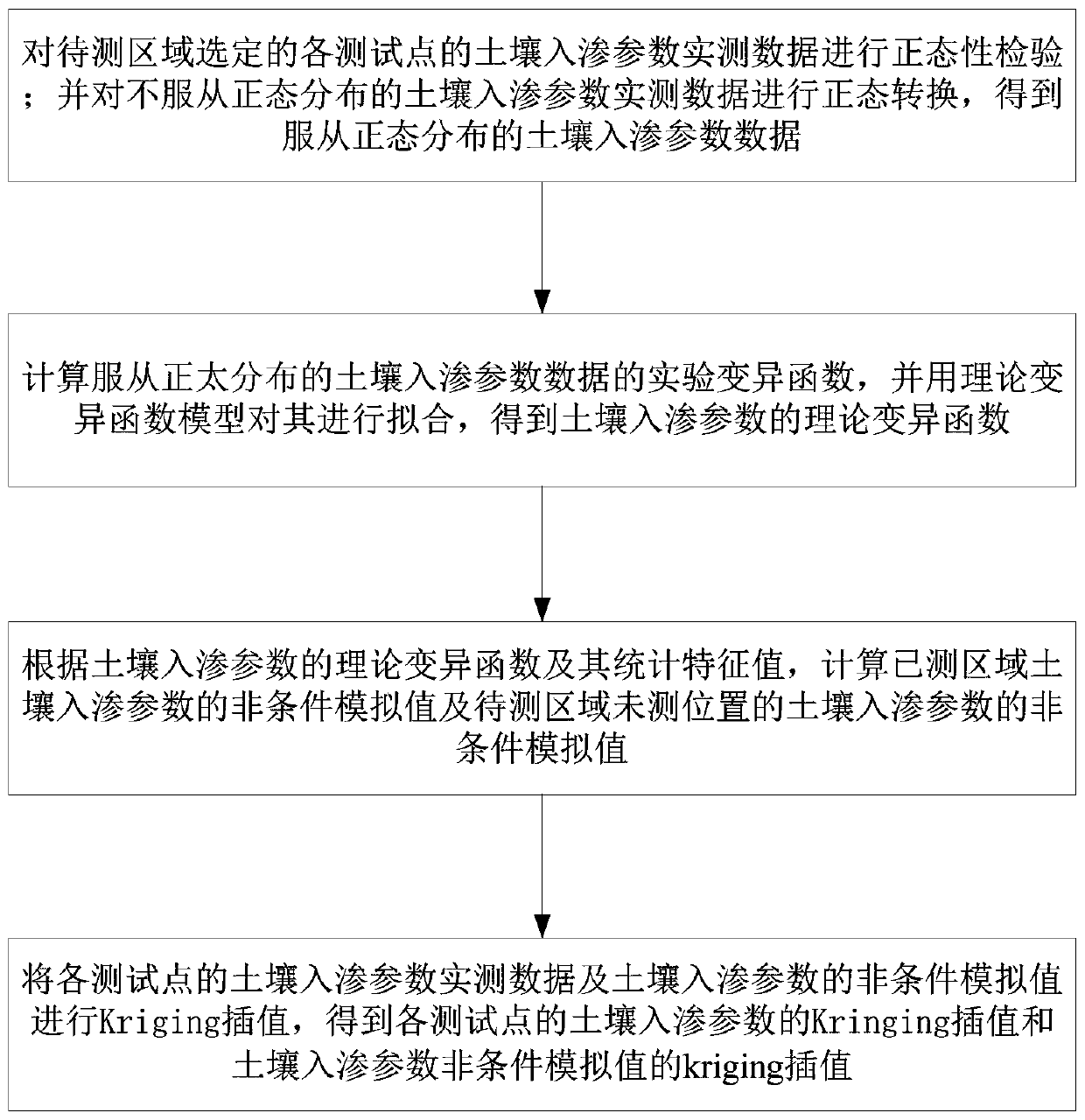 A Field Scale Soil Infiltration Parameter Calculation Method