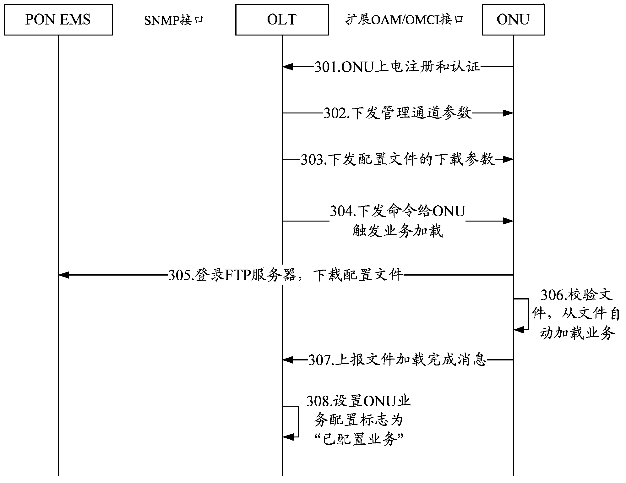 Passive optical network service configuration method and system