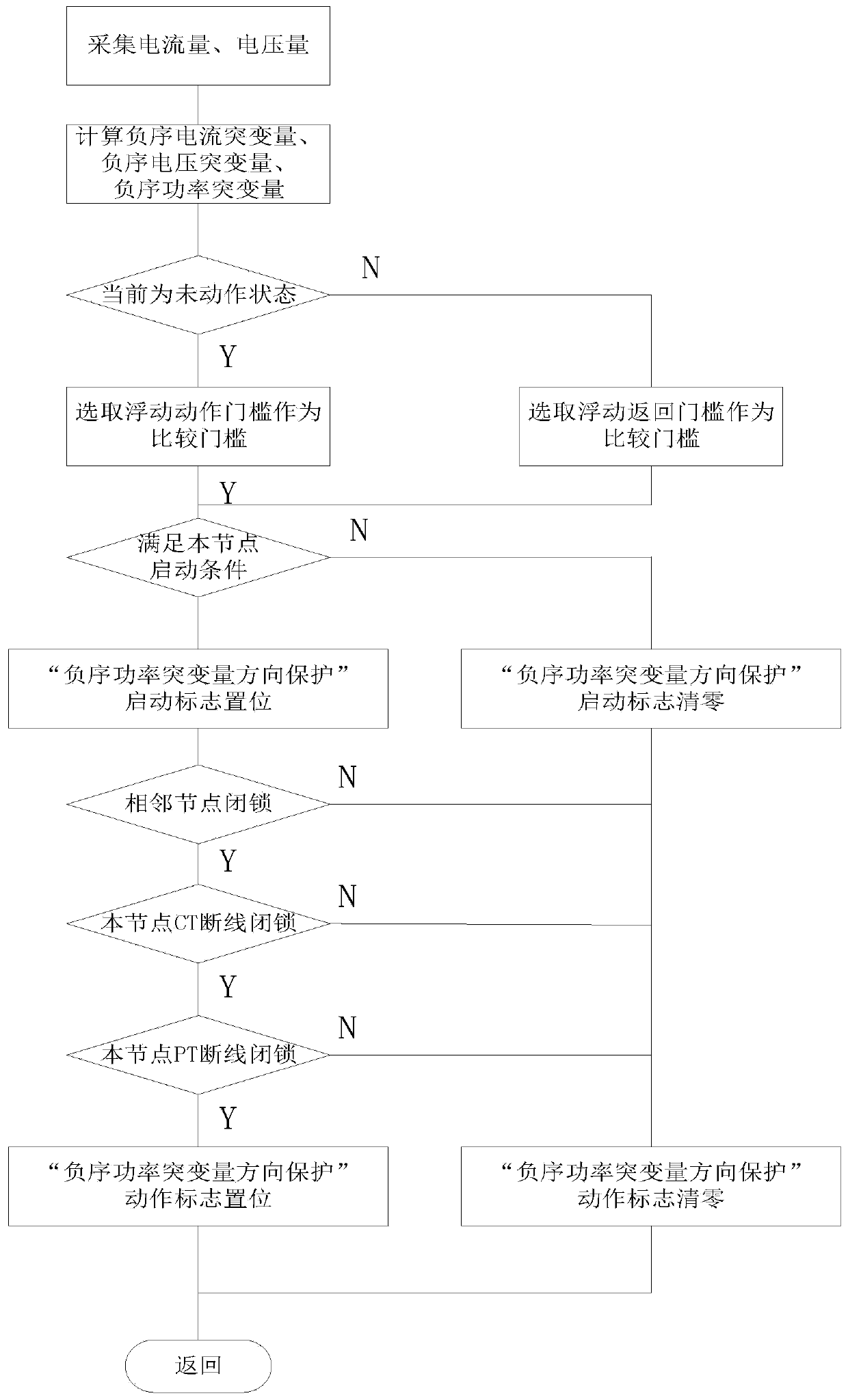 Microgrid grounding and interphase fault identification method and system