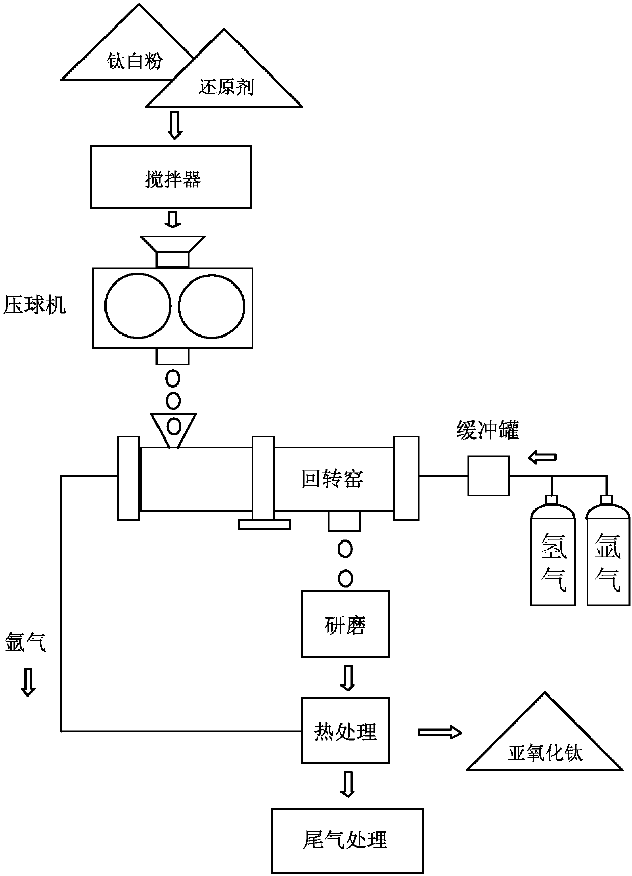 Method used for preparing high purity nanoscale titanium sub-oxides at low temperature