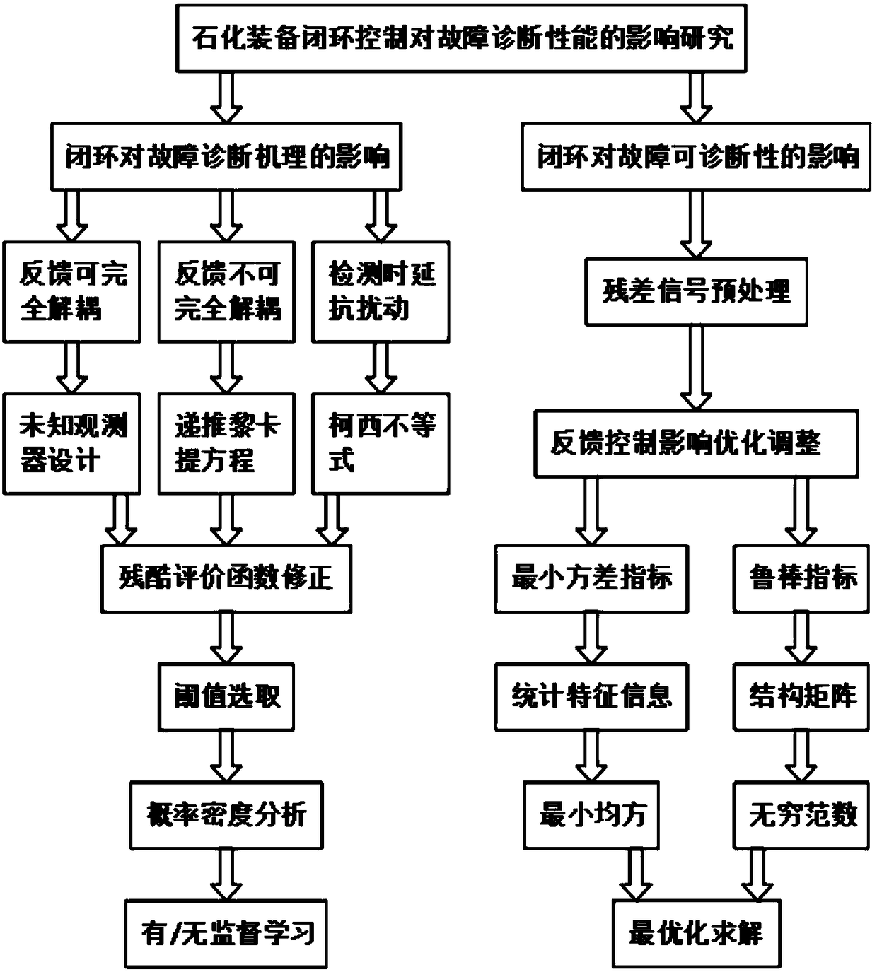 Fault diagnosis method of catalytic cracking main draught fan group closed-loop control in petrochemical equipment