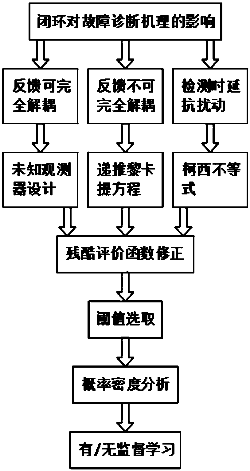 Fault diagnosis method of catalytic cracking main draught fan group closed-loop control in petrochemical equipment